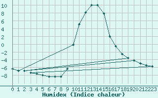 Courbe de l'humidex pour Selonnet (04)