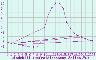 Courbe du refroidissement olien pour Selonnet (04)