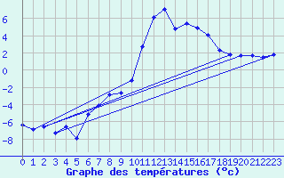 Courbe de tempratures pour Laqueuille (63)