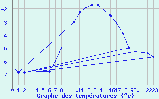 Courbe de tempratures pour Port Aine