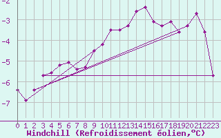 Courbe du refroidissement olien pour Hoherodskopf-Vogelsberg