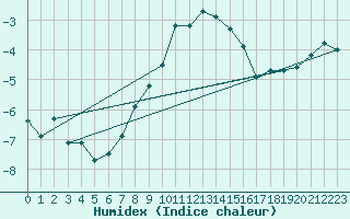 Courbe de l'humidex pour Eggishorn