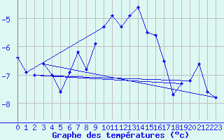 Courbe de tempratures pour Arosa