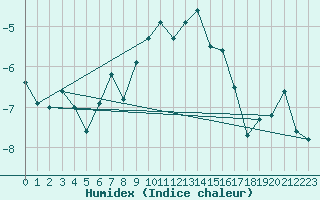 Courbe de l'humidex pour Arosa
