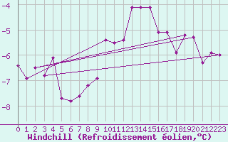 Courbe du refroidissement olien pour Wunsiedel Schonbrun
