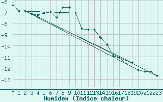 Courbe de l'humidex pour Titlis