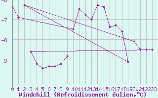 Courbe du refroidissement olien pour Mikolajki