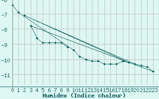 Courbe de l'humidex pour Paharova