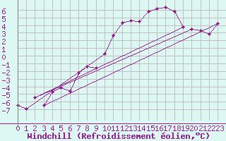 Courbe du refroidissement olien pour Lunz