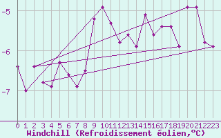 Courbe du refroidissement olien pour Moleson (Sw)