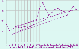 Courbe du refroidissement olien pour Chasseral (Sw)
