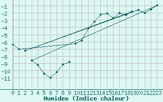 Courbe de l'humidex pour Saittarova