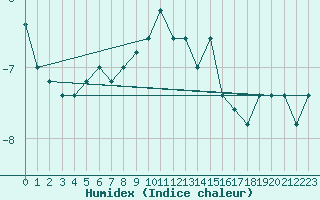 Courbe de l'humidex pour Pian Rosa (It)