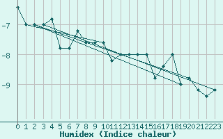 Courbe de l'humidex pour Pian Rosa (It)