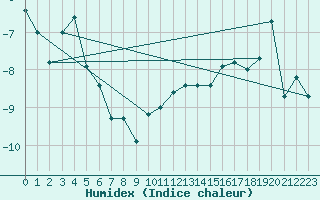 Courbe de l'humidex pour Salla Varriotunturi