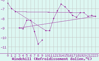 Courbe du refroidissement olien pour Landser (68)