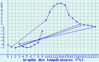 Courbe de tempratures pour Bergn / Latsch