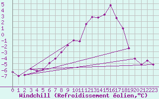 Courbe du refroidissement olien pour Trysil Vegstasjon