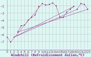 Courbe du refroidissement olien pour Deuselbach