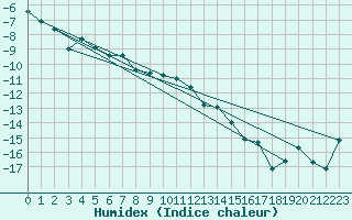 Courbe de l'humidex pour Rovaniemi Rautatieasema