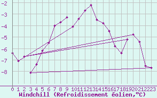 Courbe du refroidissement olien pour Saalbach