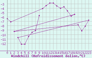 Courbe du refroidissement olien pour Suomussalmi Pesio