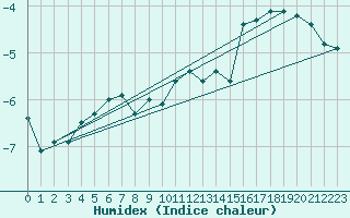 Courbe de l'humidex pour Johvi