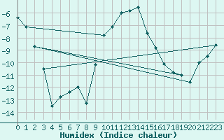 Courbe de l'humidex pour Engelberg