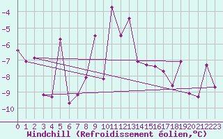 Courbe du refroidissement olien pour Pitztaler Gletscher