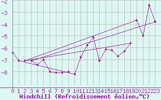 Courbe du refroidissement olien pour Hirschenkogel