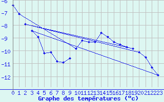 Courbe de tempratures pour Sonnblick - Autom.