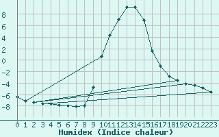 Courbe de l'humidex pour Selonnet (04)