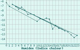 Courbe de l'humidex pour Namsskogan