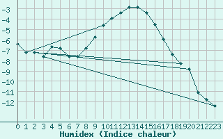 Courbe de l'humidex pour Davos (Sw)