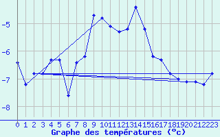 Courbe de tempratures pour Naluns / Schlivera