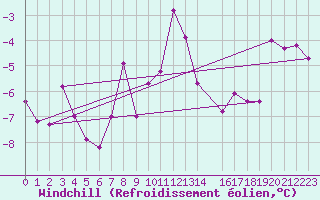 Courbe du refroidissement olien pour Achenkirch