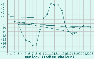 Courbe de l'humidex pour Vest-Torpa Ii