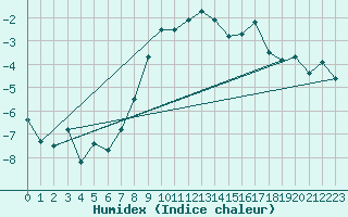 Courbe de l'humidex pour Korsnas Bredskaret