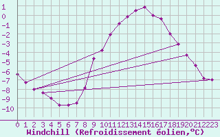 Courbe du refroidissement olien pour Michelstadt-Vielbrunn
