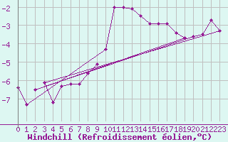 Courbe du refroidissement olien pour Ketrzyn