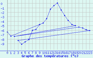 Courbe de tempratures pour Robiei