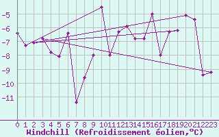 Courbe du refroidissement olien pour Ineu Mountain
