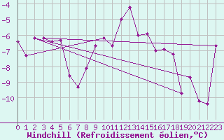 Courbe du refroidissement olien pour Les crins - Nivose (38)