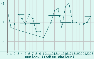 Courbe de l'humidex pour Grand Saint Bernard (Sw)
