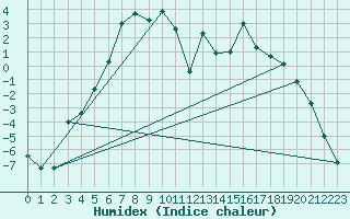 Courbe de l'humidex pour Kittila Lompolonvuoma