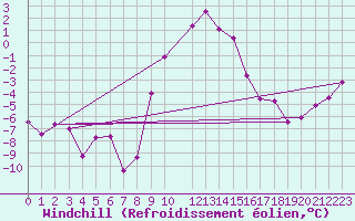 Courbe du refroidissement olien pour Feldkirchen