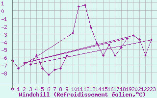 Courbe du refroidissement olien pour Lisca