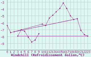 Courbe du refroidissement olien pour Metz-Nancy-Lorraine (57)