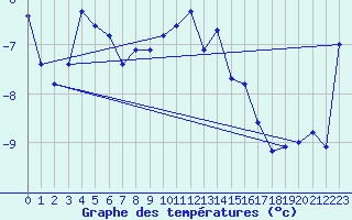 Courbe de tempratures pour Solendet