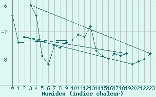 Courbe de l'humidex pour Susendal-Bjormo